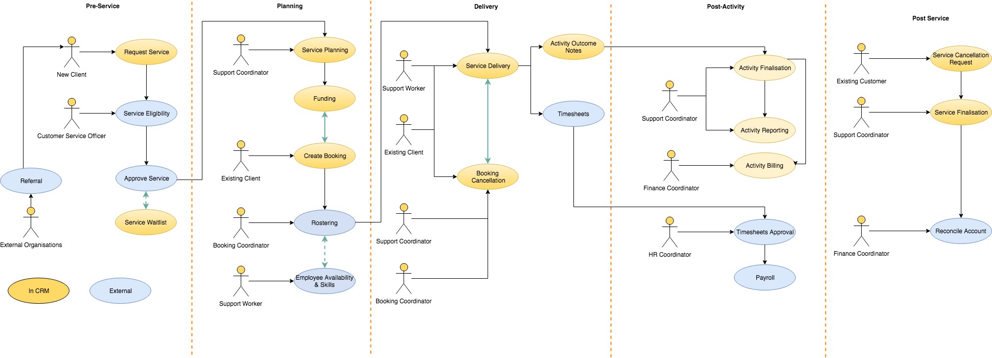 NDIS Service Delivery Model