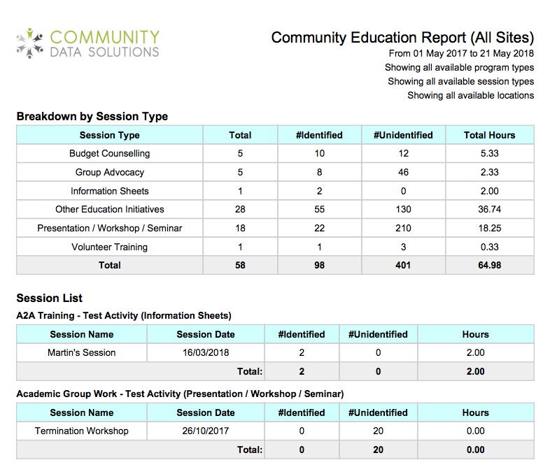 Community Education Statistics Example