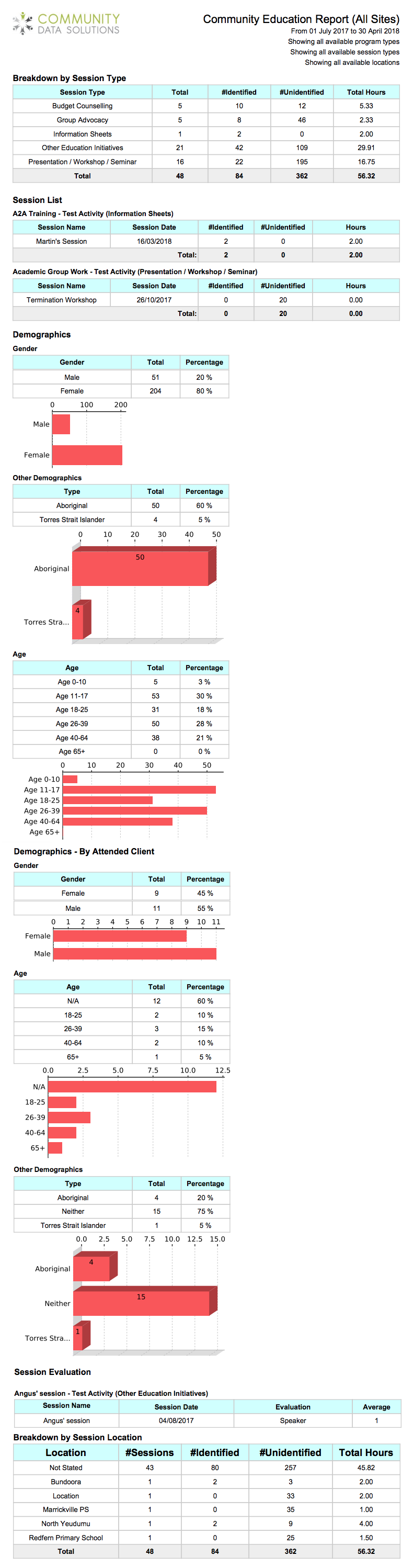 Community Education statistics report