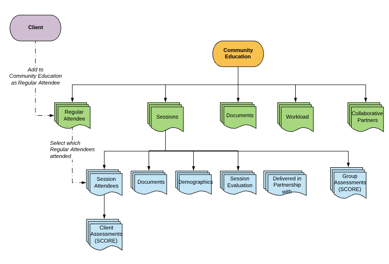 Community Education Diagram