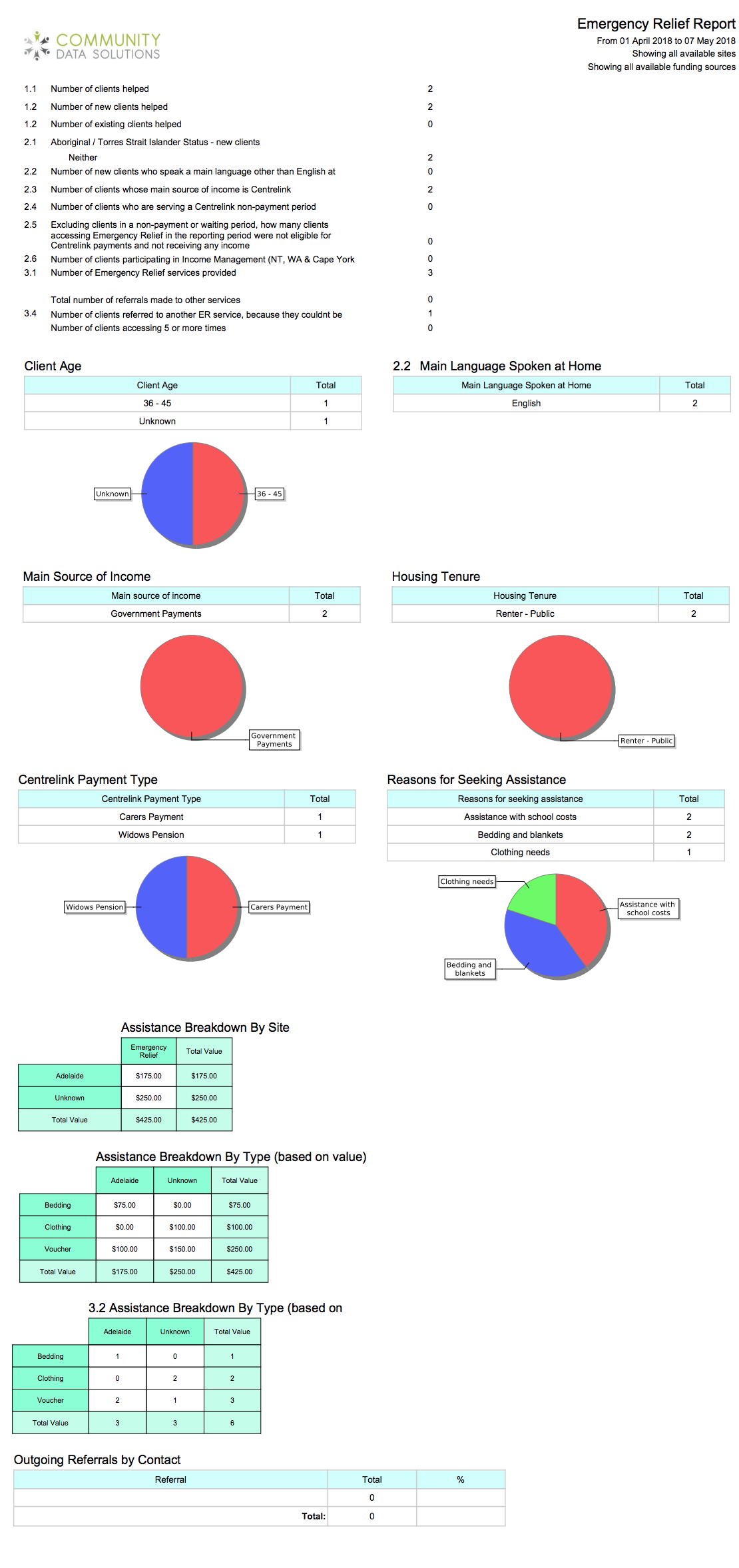 Emergency Relief Statistics Report