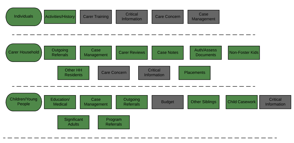 Out of Home Care Workflow