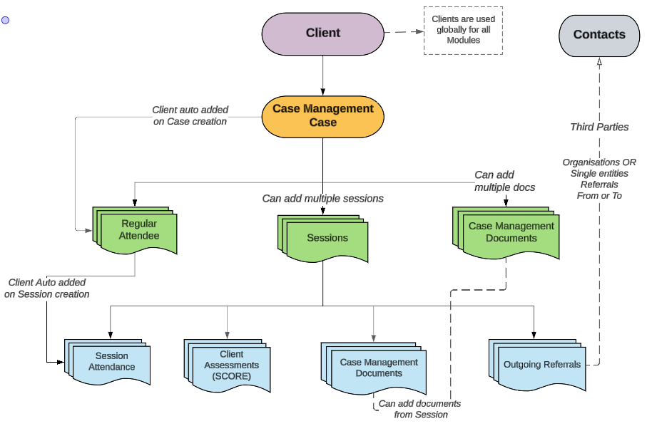 Case Management – Community Data Solutions