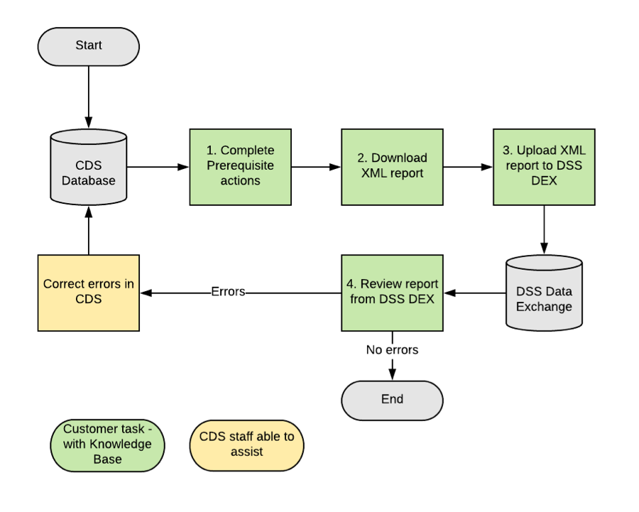 Data Exchange Overview – Community Data Solutions