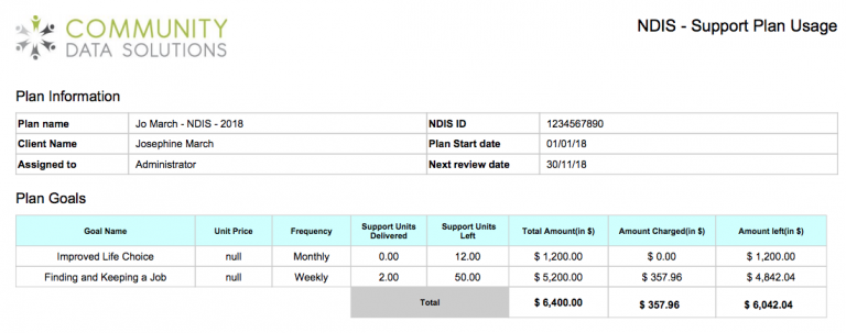 remaining-ndis-budget-community-data-solutions