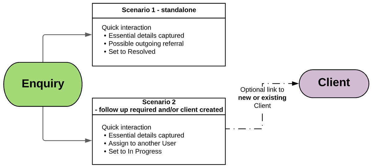 Enquiry Diagram